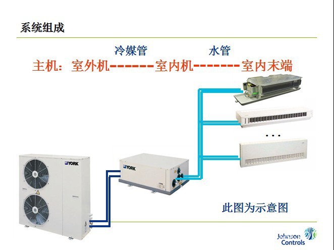 約克中央空調(diào)風冷式分體冷水熱泵機組 YSACYSOC(H)