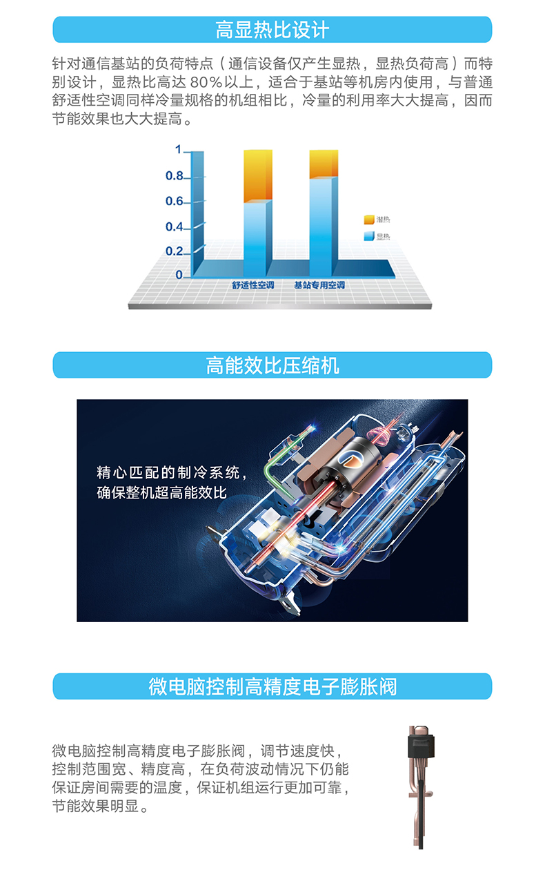 JZF 系列分體式基站空調(diào)機(jī)組2