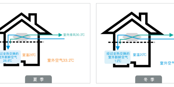 新風安裝需要連續(xù)24小時開啟嗎？